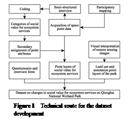 ??????:  

Figure 1  Technical route for the dataset development
